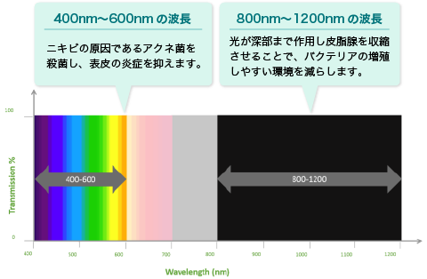 ニキビ専用フィルターの2種類の波長