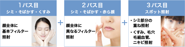 トリプル照射の仕組み：1回の施術で表面から真皮層まで3回重ねて照射
