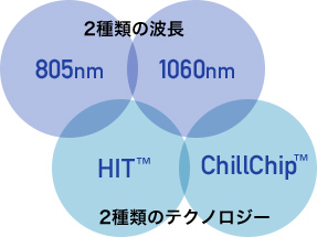 ライトシェアクアトロの2種類の波長の説明図
