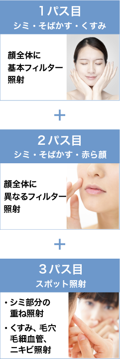 トリプル照射の仕組み（スマートフォン用図）