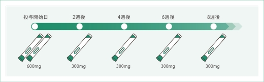 デュピクセントの投与スケジュール（初回600mg、その後300mgを2週間隔）を示した図